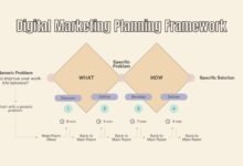 Digital Marketing Planning Framework