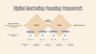 Digital Marketing Planning Framework